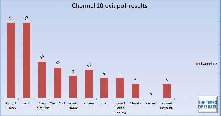 Channel 10 exit poll, March 17, 2015. Channel 10 exit poll, March 17, 2015.