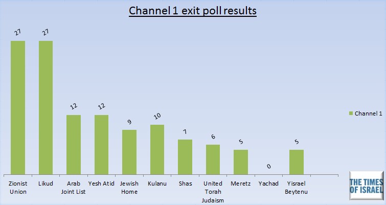 Ch1 Channel 1 exit poll, March 17, 2015.