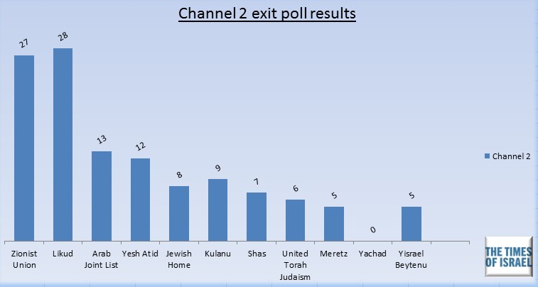 Channel 2 exit poll, March 17, 2015. Channel 2 exit poll, March 17, 2015.