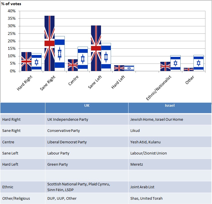 UK-Israel elections